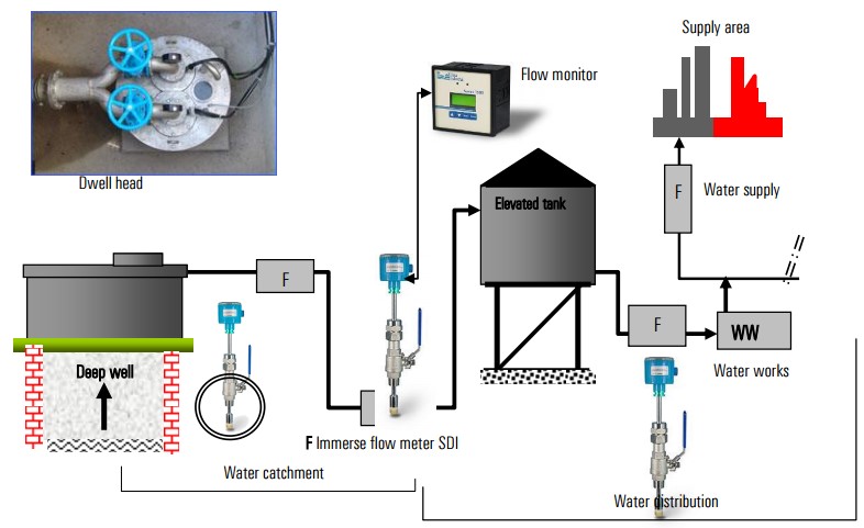 Impeller Meter In Water Distribution Supply Badger Meter